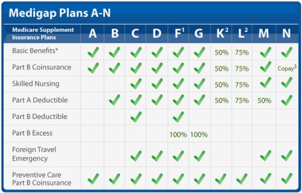 Medicare Supplement Plans - Choosing a Medigap Plan