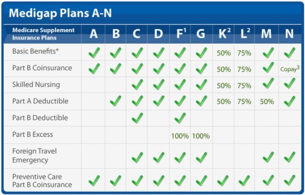 Choosing Between Medicare Advantage and Medigap