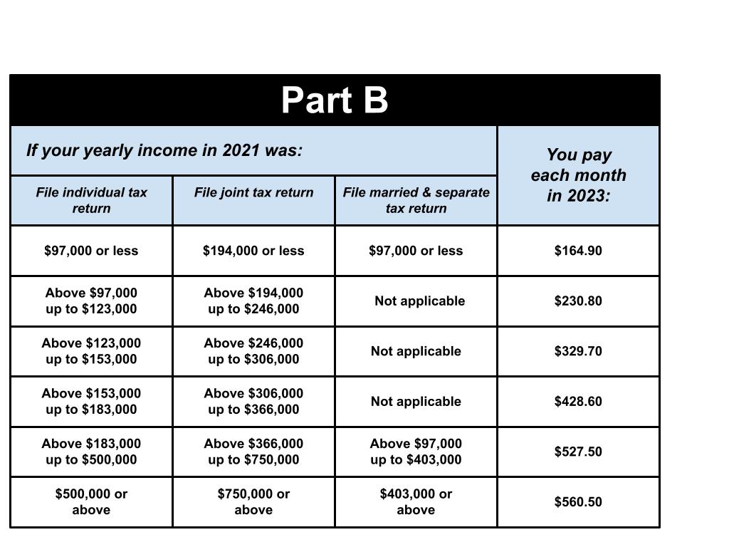 Understanding Medicare's IRMAA Secure Insurance Group